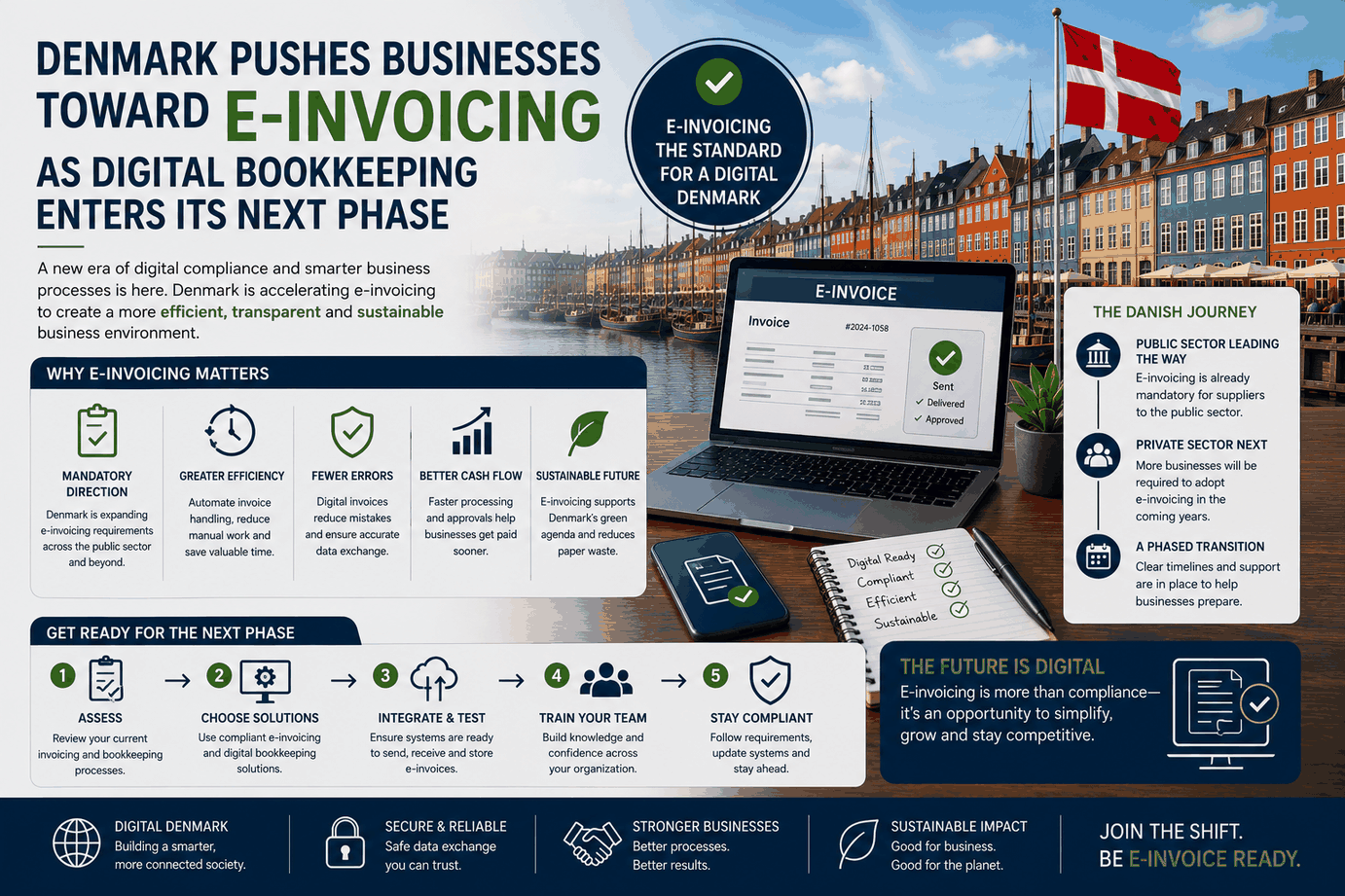 Denmark Pushes Businesses Toward E-Invoicing as Digital Bookkeeping Enters Its Next Phase 